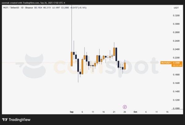WLFI обрушился на 58% и запускает программу выкупа токенов для сдерживания падения