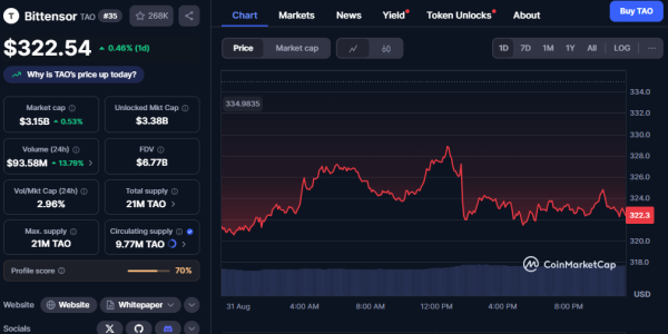 «OG-киты» и День труда могут продавить биткоин до $105 000 и ниже