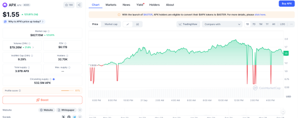 Держатель APX переворачивает 226 тыс. Долл. США в 7 миллионов долларов на фоне астма