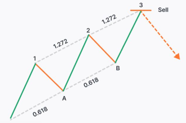 Three Drives Pattern или «Паттерн трёх движений» в трейдинге
