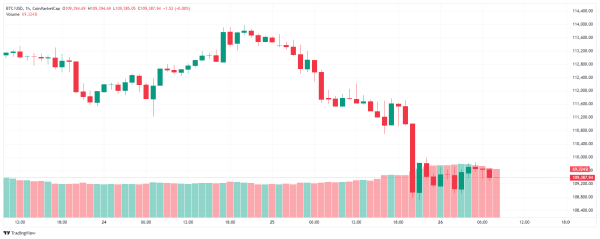 Как долго может продолжаться падение биткоина