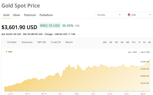 Tether стремится инвестировать в цепочку поставок золота: отчет