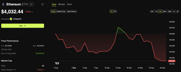 Почему цена Ethereum (ETH) упала до 7-недельного минимума