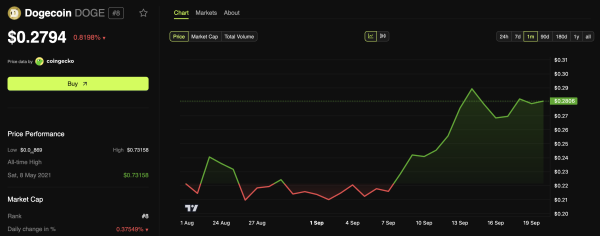 ETF на Dogecoin (DOGE) стал одним из самых успешных запусков года