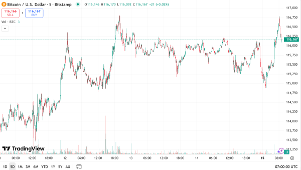 Биткоин $200 тыс., Ethereum $10 тыс., Solana $1 тыс., XRP $7 долл. — цели суперцикла аналитиков