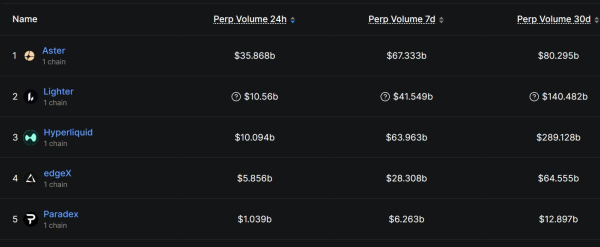 Aster Fuel Perpetual Dex том всплеск, чтобы записать 70 миллиардов долларов на фоне безумия стимулирования