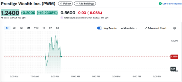 Prestige Wealth проводит ребрендинг, чтобы открыть первую золотую казну Tether Nasdaq