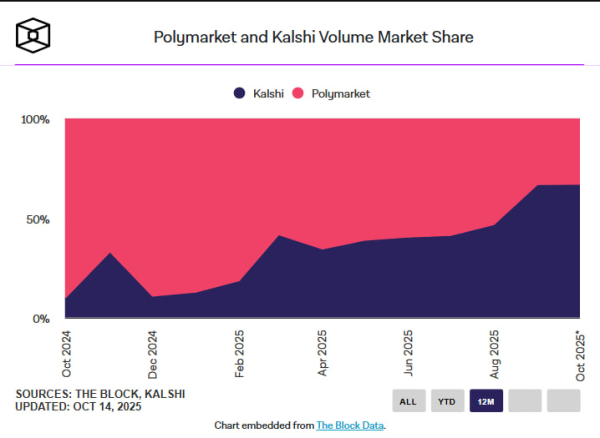 Kalshi и Polymarket побили рекорд: $1,4 млрд объема торгов за месяц
