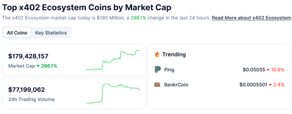 Количество транзакций Coinbase x402 выросло на 10 000% за месяц