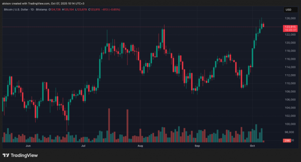 Биткоин обновил исторический максимум на уровне $126 000 — ETF бьют рекорды