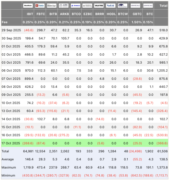 Биткоин-ETF потеряли $1,22 млрд за неделю, но Schwab не теряет оптимизма