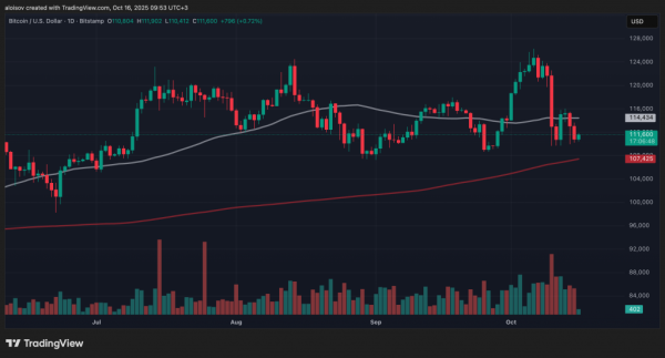 Трейдеры опасаются падения биткоина до $102 000 на фоне рекордов золота
