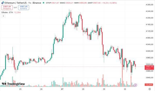 Биткоин поднялся выше $111 000 после «замечательной» встречи Трампа и Си 