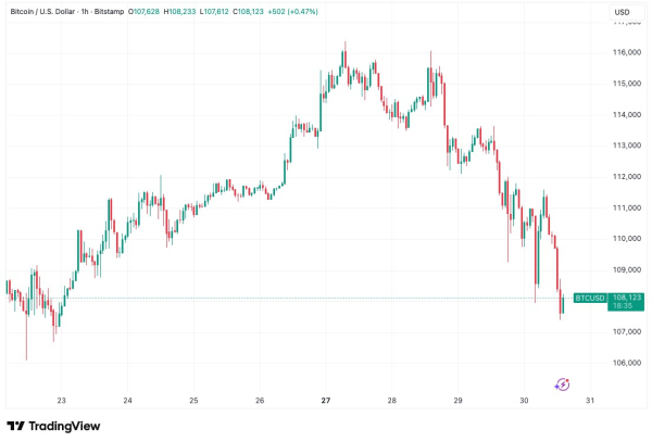 Биткоин может упасть на 20–30% — за сутки ликвидировано $1,1 млрд