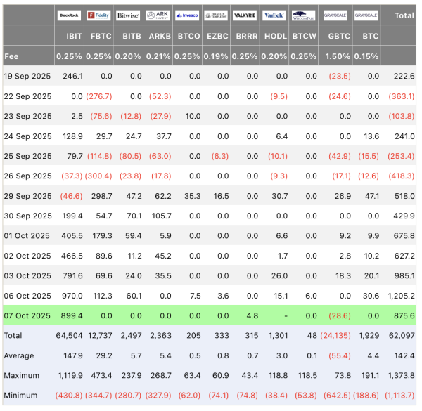 Биткоин упал на $5 000 после обновления исторического максимума несмотря на приток капитала в ETF
