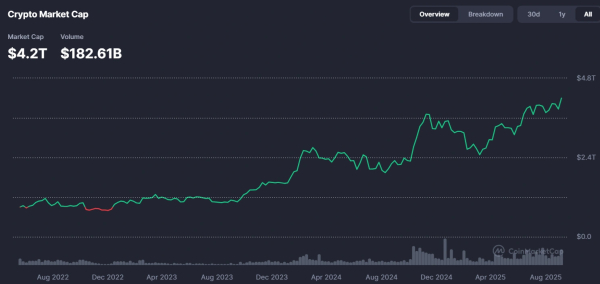 Общая капитализация рынка крипты обновила рекорд — $4,35 трлн на фоне роста биткоина