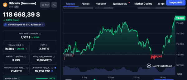 Биткоин взлетел до $118К: три главные причины