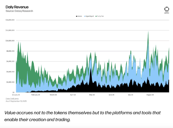 Мемукоиновая прибыль поступает на платформы, а не трейдеры: отчет