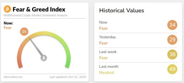 Курс биткоина вернулся к $113 000 