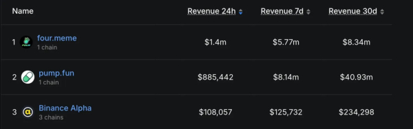 На BNB Chain начался мем-сезон — 70% инвесторов в прибыли, Four.meme обошел Pump.fun