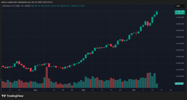 QCP Capital: биткоин и золото движутся синхронно на фоне ожиданий снижения ставок