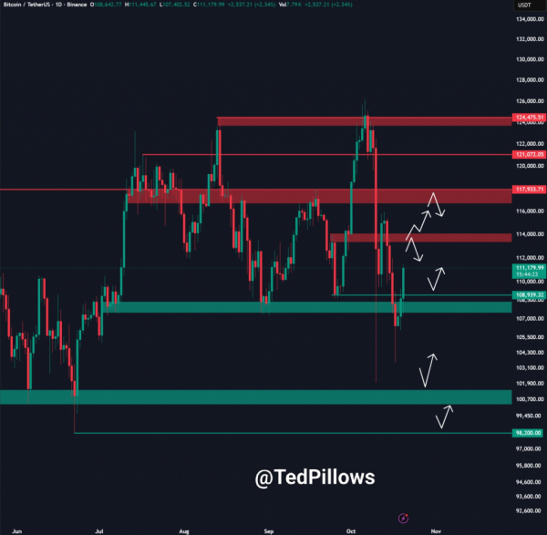 Ликвидация шортов или продолжение коррекции? Что ждет биткоин на этой неделе