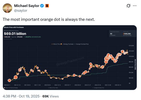 Майкл Сэйлор намекает на покупку новых Биткоин, поскольку стратегия ведет казначейские облигации