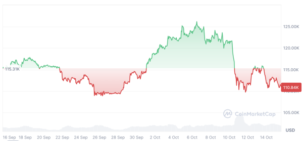 Биткоину нужен свежий катализатор, чтобы избежать падения цен: аналитики
