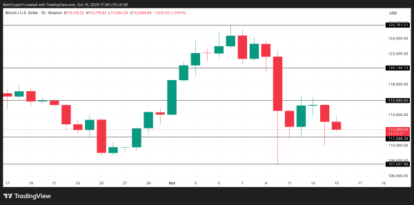 Эти два индикатора говорят, что у биткоина есть шанс вернуться к $120 000