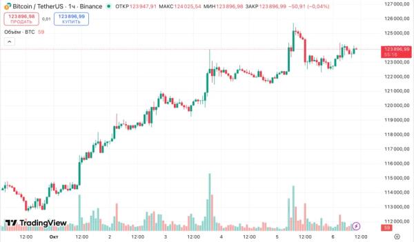Аналитики: обновление ATH открыло биткоину путь к $150 000