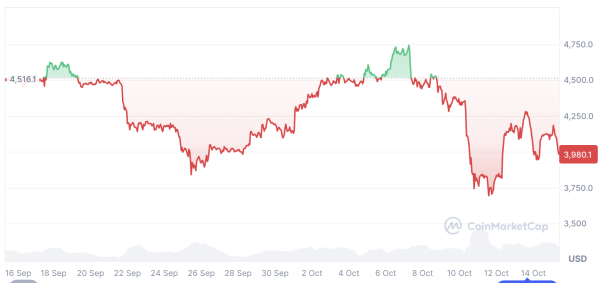 В третьем квартале произошло корпоративное приобретение 95% ETH: побитовое