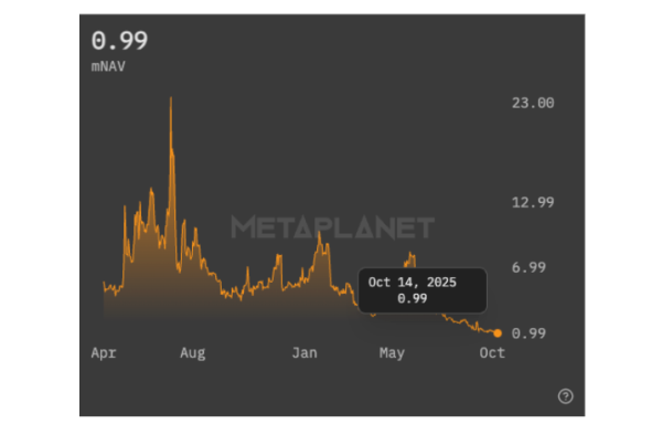 Metaplanet пропускает покупки Биткоин, поскольку mNAV падает ниже 1