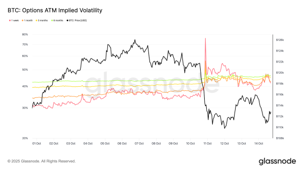Дамп на Трампе перевел рынок в стадию перезагрузки — Glassnode