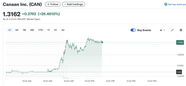 Акции Canaan растут более 25% на зарегистрированном заказа в биткоин в США. Акции Canaan растут более 25% на зарегистрированном заказа в биткоин в США.