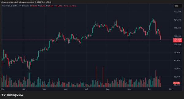 Биткоин упал до 15-недельного минимума на фоне банковского кризиса в США