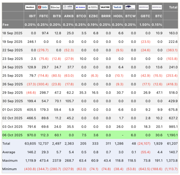 Биткоин обновил исторический максимум на уровне $126 000 — ETF бьют рекорды