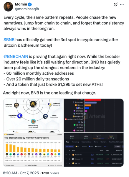 Bnance Bnb Bence становится трехмерной крупнейшей монетой от рыночной капитализации