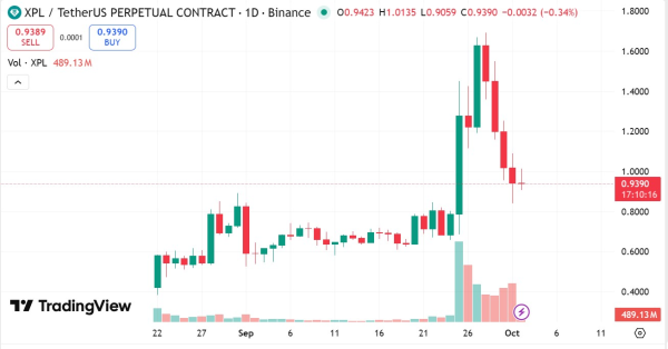 Основатель Plasma отрицает, что команда продает после 50% XPL -свалку