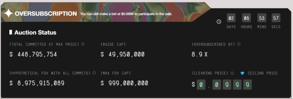 Продажа токена MegaETH собрала $450 млн и превысила лимит почти в девять раз