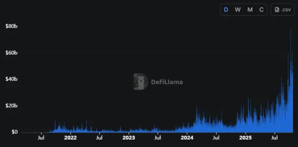 Объем торгов DeFi-фьючерсами превысил $1 трлн — рекордный результат за всю историю
