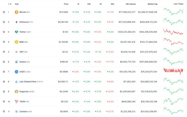 Курс биткоина вернулся к $113 000 
