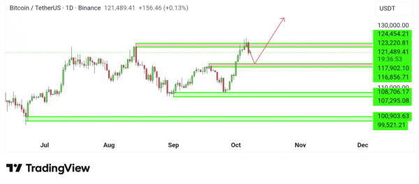 Биткоин упал на $5 000 после обновления исторического максимума несмотря на приток капитала в ETF