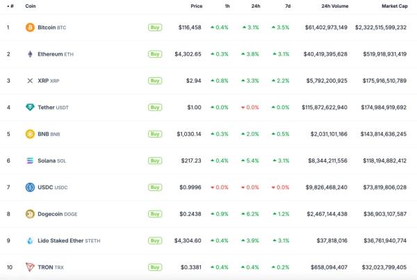 Биткоин поднялся выше $116 000 на фоне шатдауна правительства США 