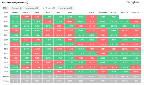 Шанс на биткоин в размере 140 тысяч долларов при ставке 50% за октябрь: Экономист