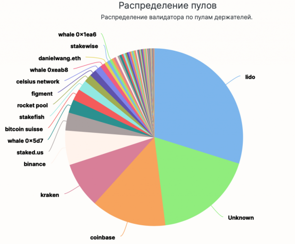 Анализ: неделя после слияния Ethereum