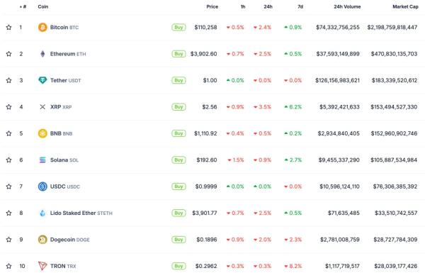 Биткоин поднялся выше $111 000 после «замечательной» встречи Трампа и Си 