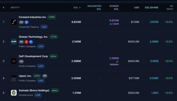 Forward Industries запустила валидатор Solana с долей $1,7 млрд Forward Industries запустила валидатор Solana с долей $1,7 млрд