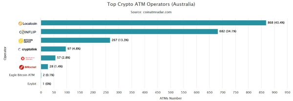Австралия рассматривает возможность применения суровых мер в отношении криптовалютных банкоматов с новыми полномочиями