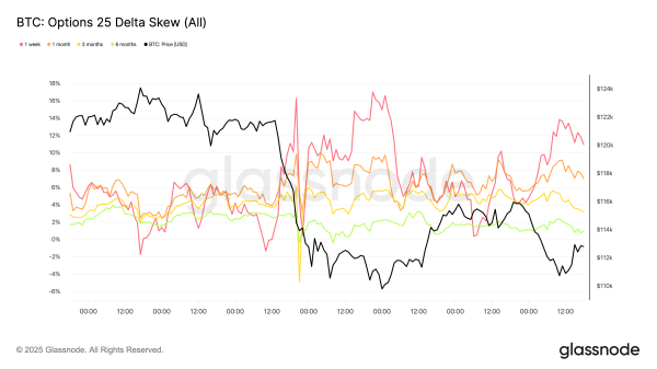 Дамп на Трампе перевел рынок в стадию перезагрузки — Glassnode