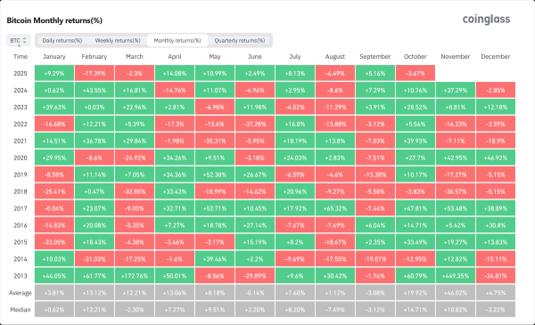 Почему октябрь 2025 года стал для биткоина самым успешным и провальным